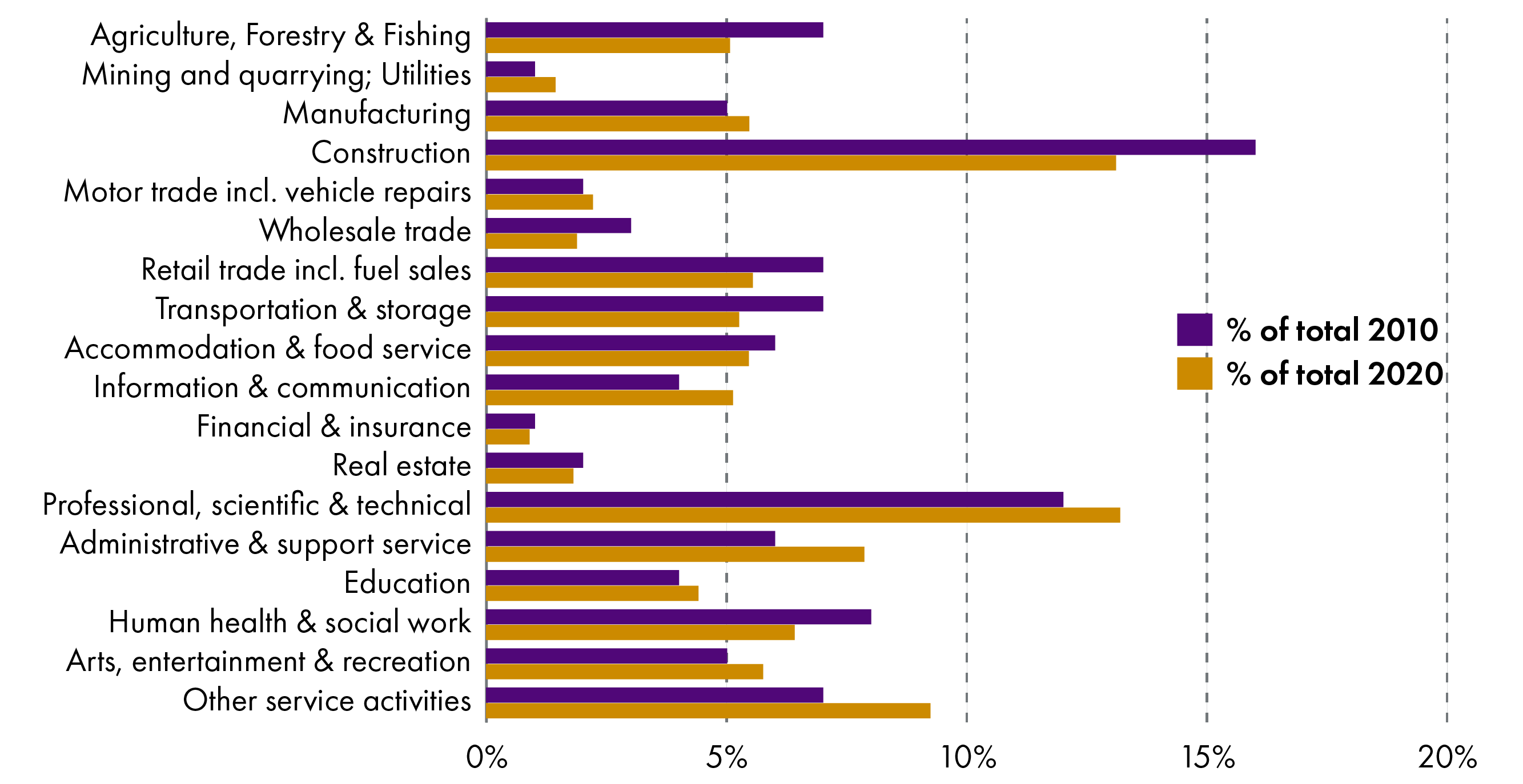 A comparison of the sector structure of the private sector business base in both 2010 and 2020